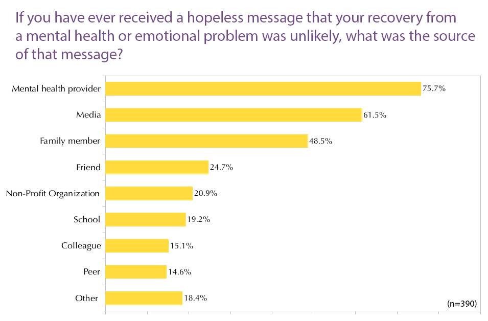 message-hopelessness