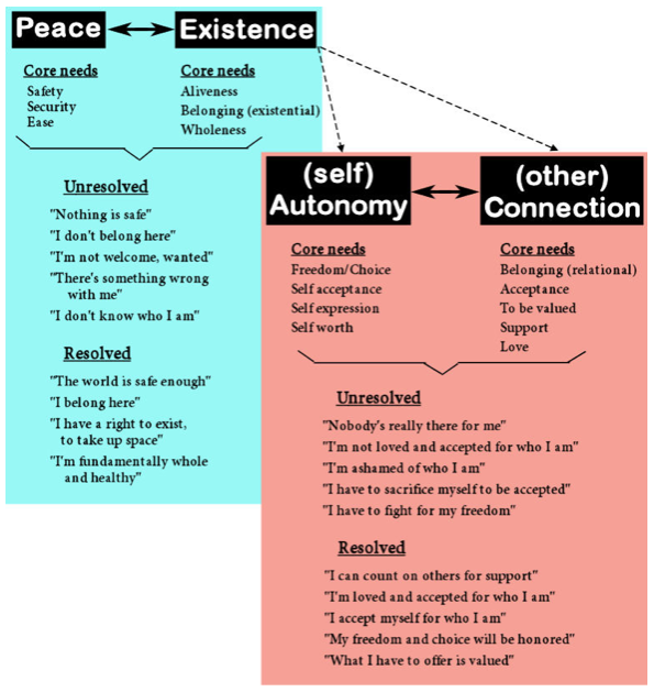 Figure 1. The first two tiers of the development of our personal construct system, with the most primary of these consisting of the peace/existence dialectic, and the second tier, the autonomy/connection dialectic, being constructed directly off of this. Each dialectic is comprised of two core needs or drives that are set in diametrical opposition to each other, and yet it’s possible to arrive at a successful “resolution” with regard to each dialectic, in which both sets of needs are adequately met and even mutually reinforcing.
