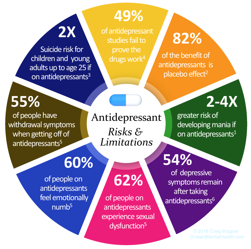 Antidepressant Limitations