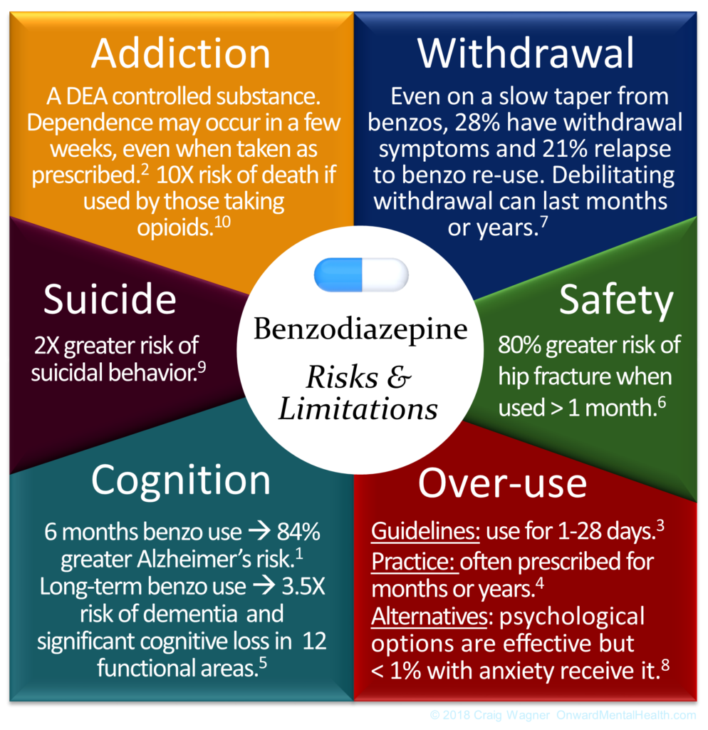 Benzodiazepine Limitations