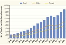 Psychiatrists Warn Policymakers Benzodiazepine Overuse Could Lead to Next Epidemic