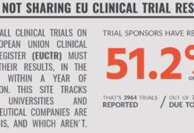 Less Than Half of Clinical Trials Comply with Legislation to Accurately Report Results