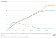 Rise in Anti-depressant Use ‘Positive,’ New Zealand Ministry of Health Says