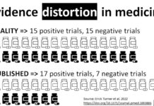 Evidence Distortion in Medicine Explained in One Single Chart