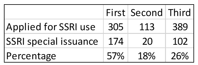 A table showing statistics on how many aviators applied for and were issued SSRI special issuance permits