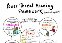 Trauma-Informed Care and PTMF Reduce Self-Harm, Seclusion, and Restraint in Acute Inpatient Psychiatric Setting Illustration of the PTMF framework by psychologist Juliet Young (@Juliet_Young1)
