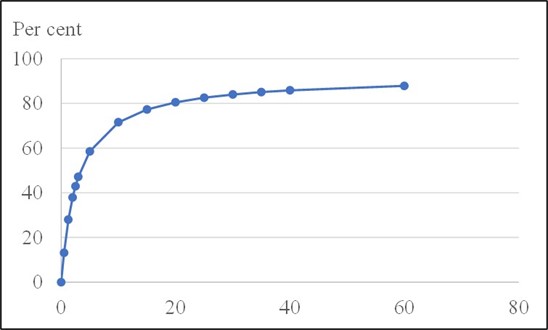 Graph depicting a hyperbolic curve of receptor occupancy