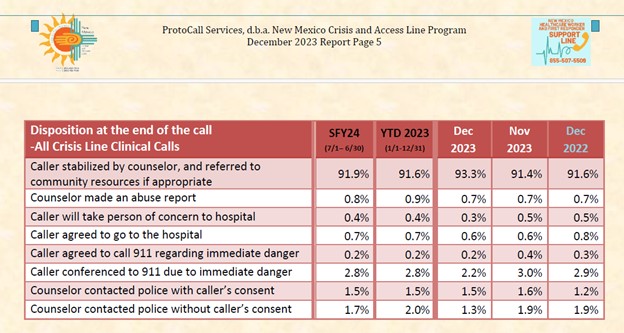 NMCAL chart “Disposition at the end of the call—All Crisis Line Clinical Calls"
