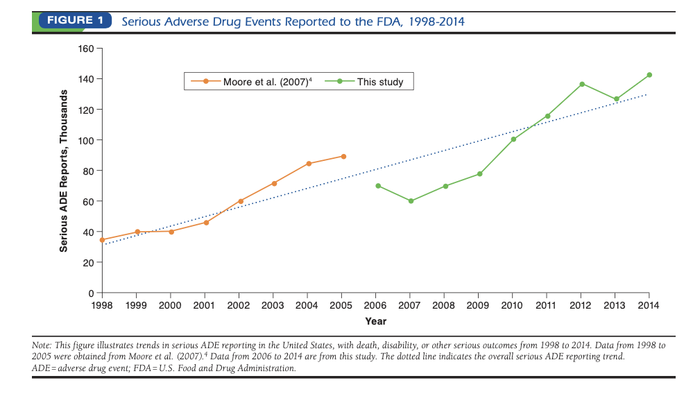 Graph showing ADEs reported