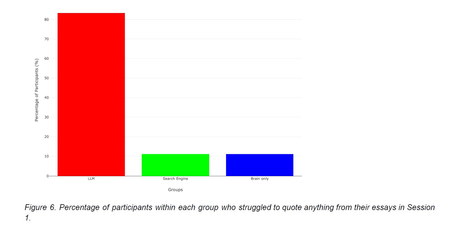 Graph from the MIT study showing that none of those who used LLMs could not quote their work, while almost all of those who used their brains or a search engine could.